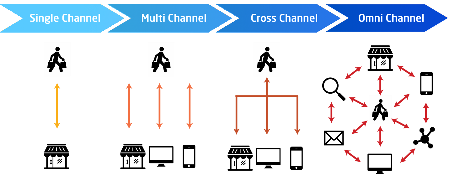 Omni channel solution