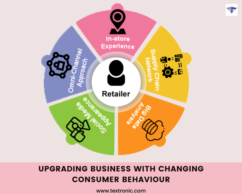 Upgrading business with Changed shopping habits 